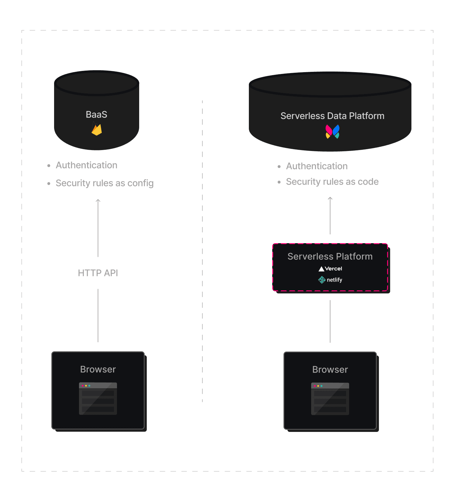 BaaS versus Serverless Data Platform