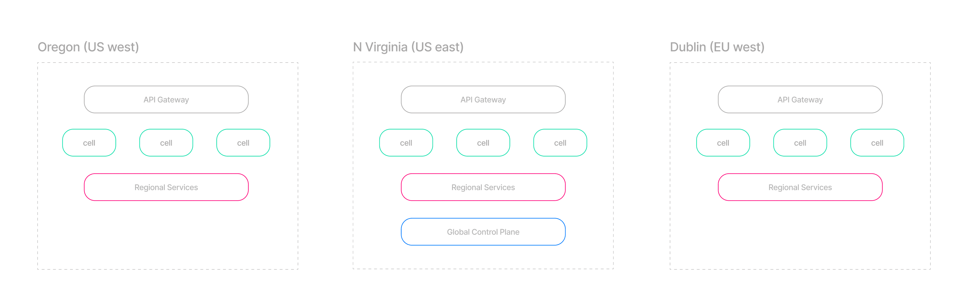Xata global regions